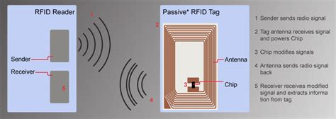 diy passive rfid reader|passive rfid tracking.